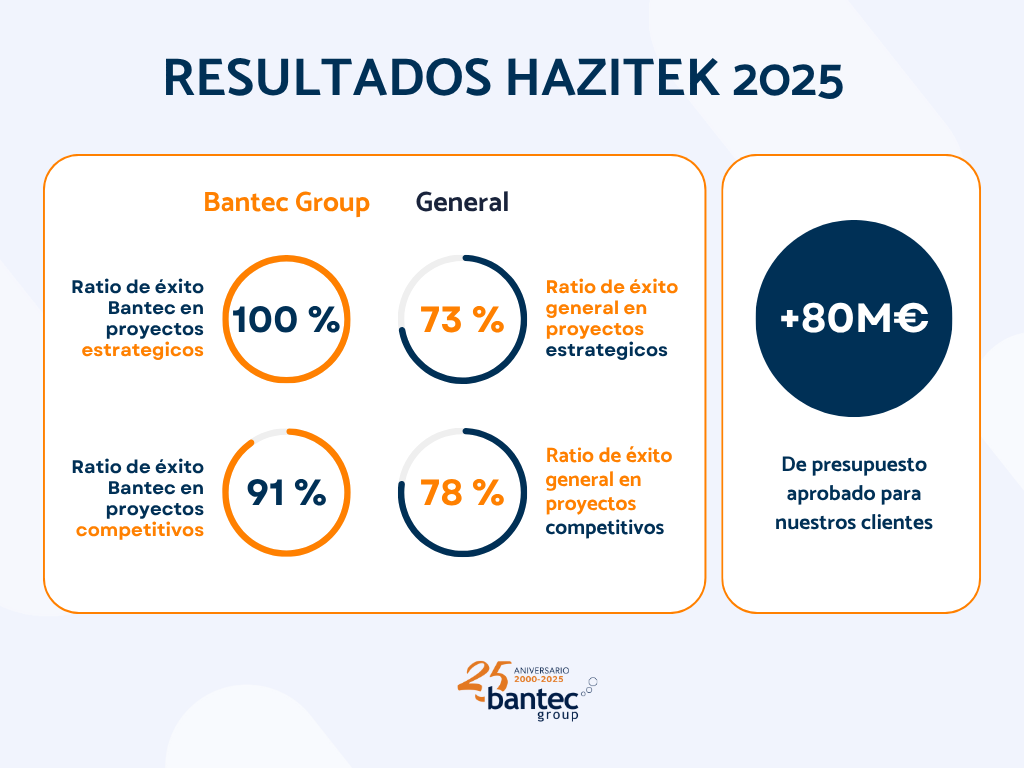 resultados hazitek 2025
