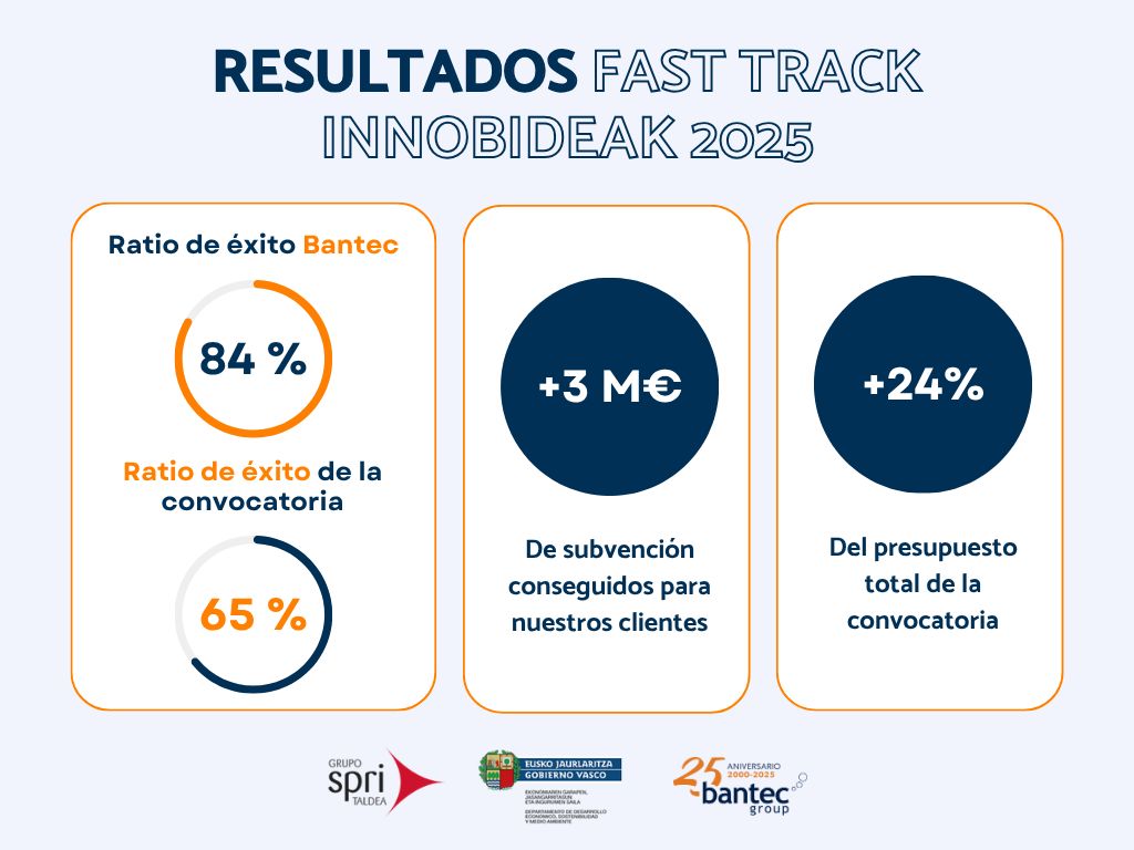 resultados faast track innobideak 2026