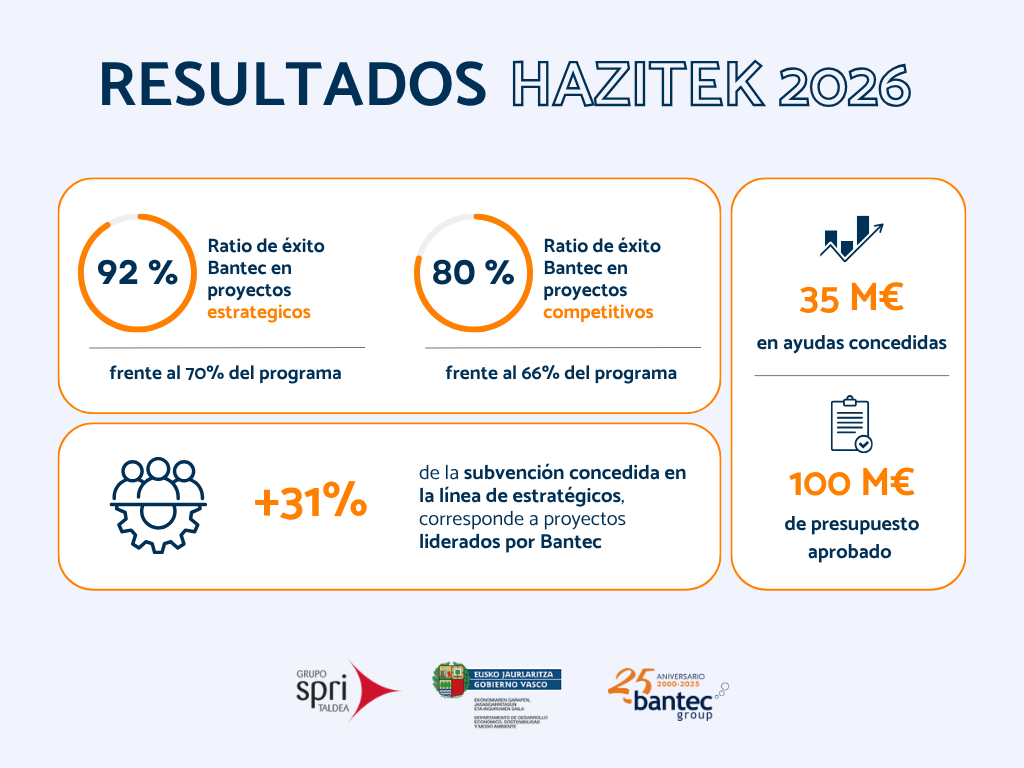 resultados hazitek 2026