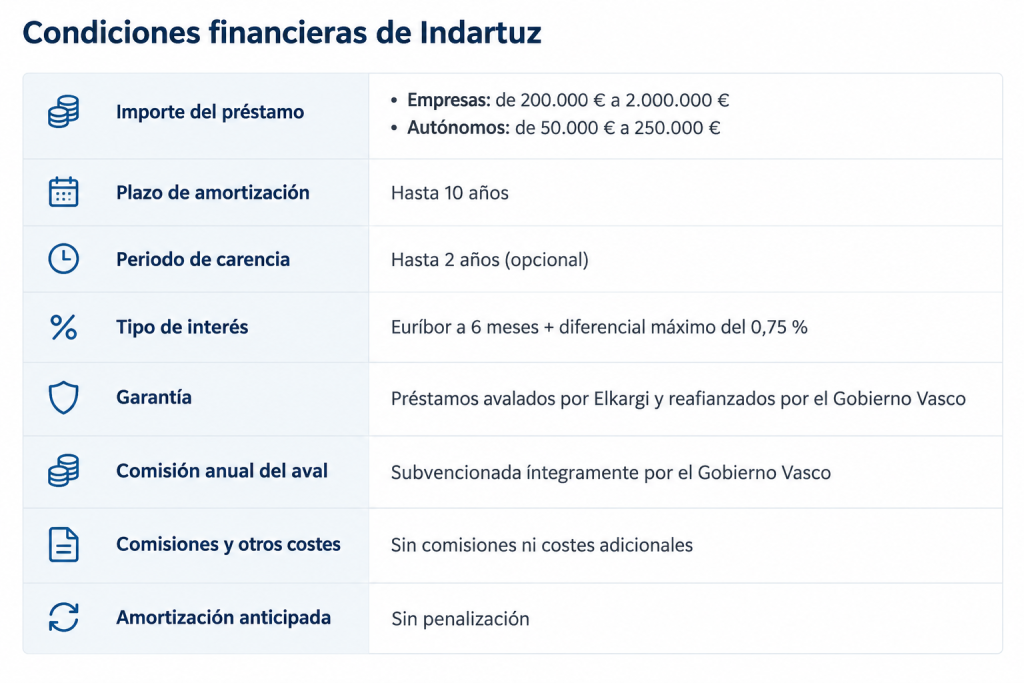 condiciones financieras de indartuz